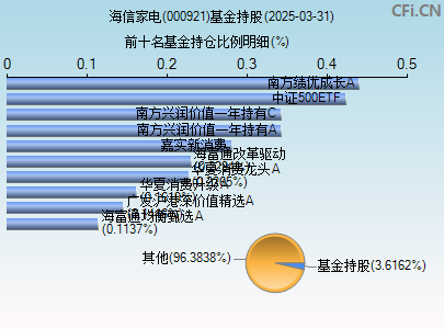 000921基金持仓图