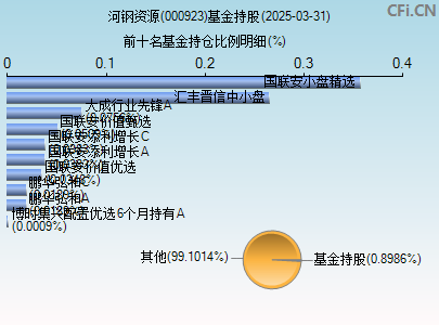 000923基金持仓图