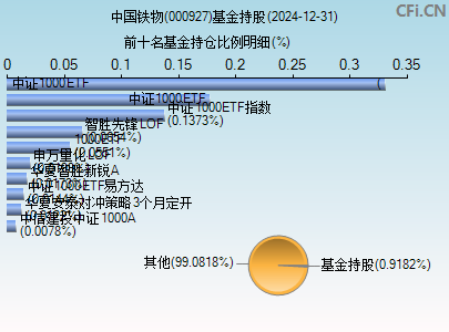 000927基金持仓图