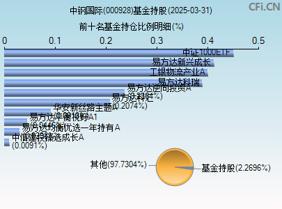000928基金持仓图