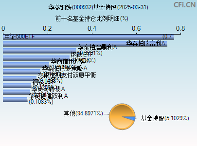 000932基金持仓图