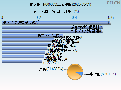 000933基金持仓图