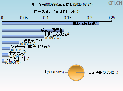 000935基金持仓图