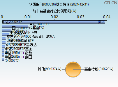 000936基金持仓图