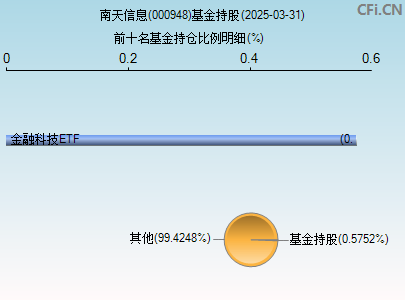 000948基金持仓图