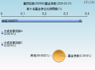 000950基金持仓图