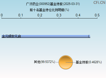 000952基金持仓图