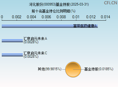 000953基金持仓图