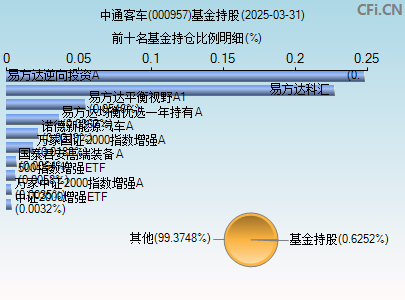 000957基金持仓图