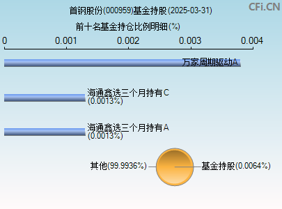 000959基金持仓图