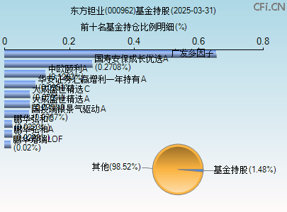 000962基金持仓图