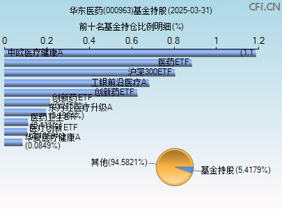 000963基金持仓图