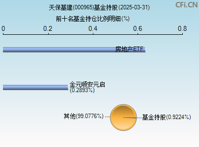 000965基金持仓图