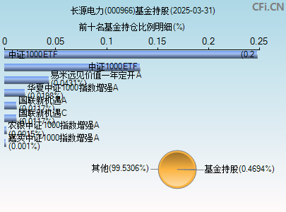 000966基金持仓图