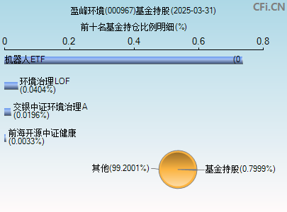 000967基金持仓图