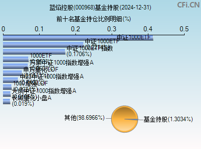 000968基金持仓图