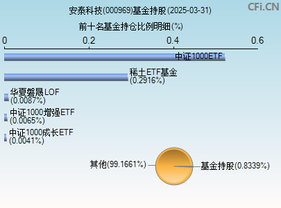 000969基金持仓图