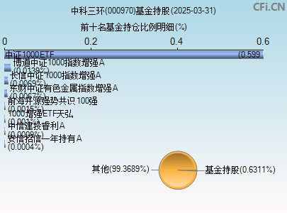 000970基金持仓图