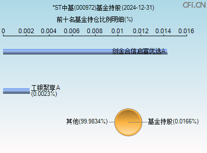 000972基金持仓图