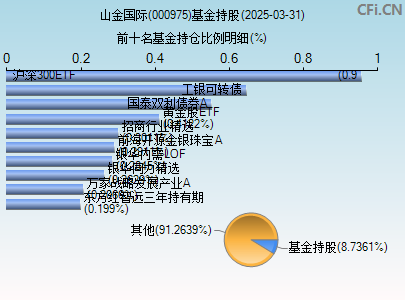 000975基金持仓图