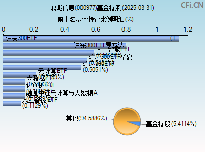 000977基金持仓图