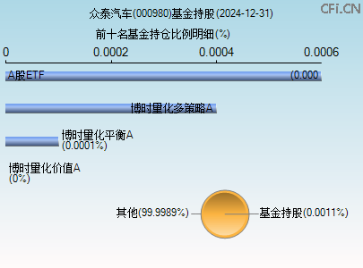 000980基金持仓图