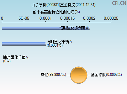 000981基金持仓图
