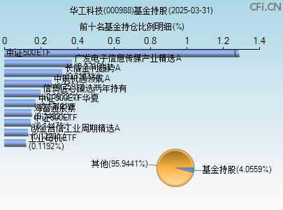 000988基金持仓图