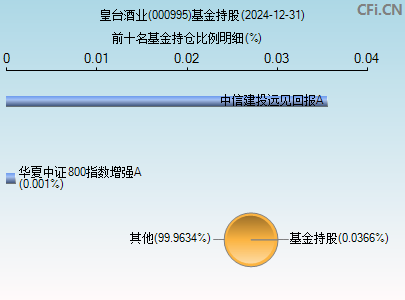 000995基金持仓图