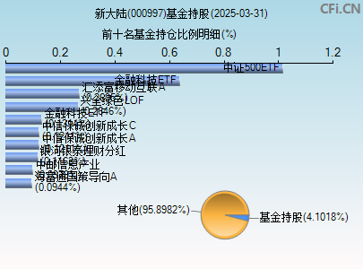 000997基金持仓图