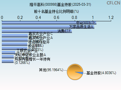 000998基金持仓图