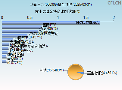 000999基金持仓图