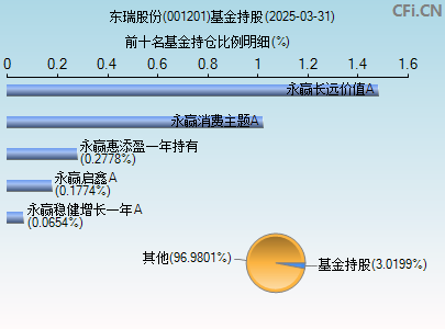 001201基金持仓图