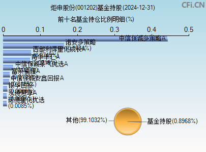 001202基金持仓图