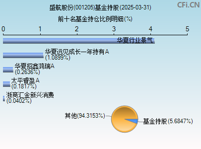 001205基金持仓图