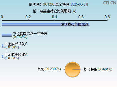 001206基金持仓图