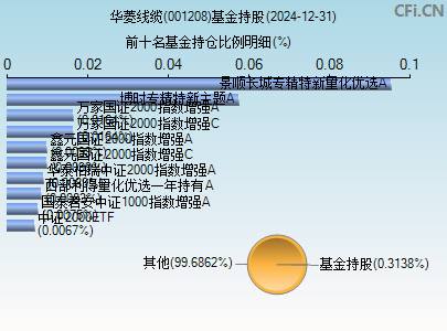 001208基金持仓图