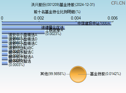 001209基金持仓图