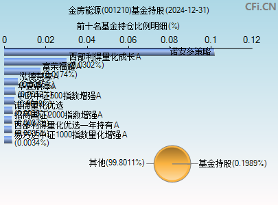 001210基金持仓图