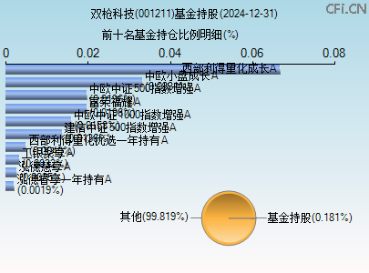 001211基金持仓图