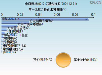 001212基金持仓图