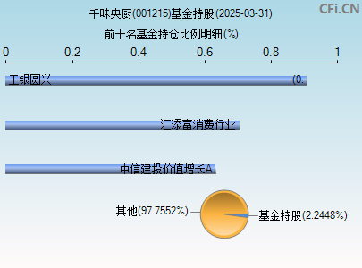 001215基金持仓图