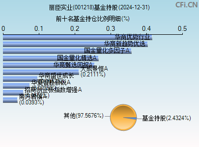 001218基金持仓图