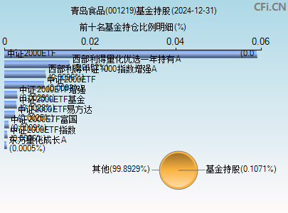 001219基金持仓图