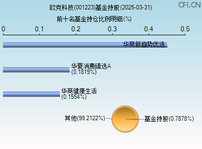 001223基金持仓图