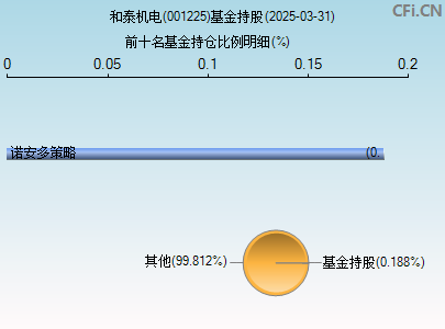 001225基金持仓图