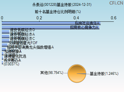 001228基金持仓图