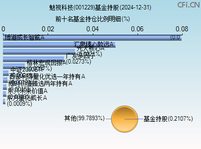 001229基金持仓图