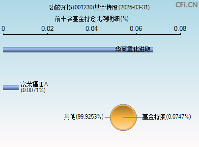 001230基金持仓图