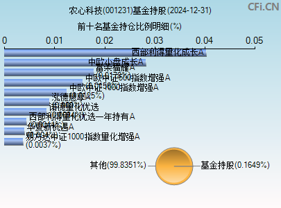 001231基金持仓图